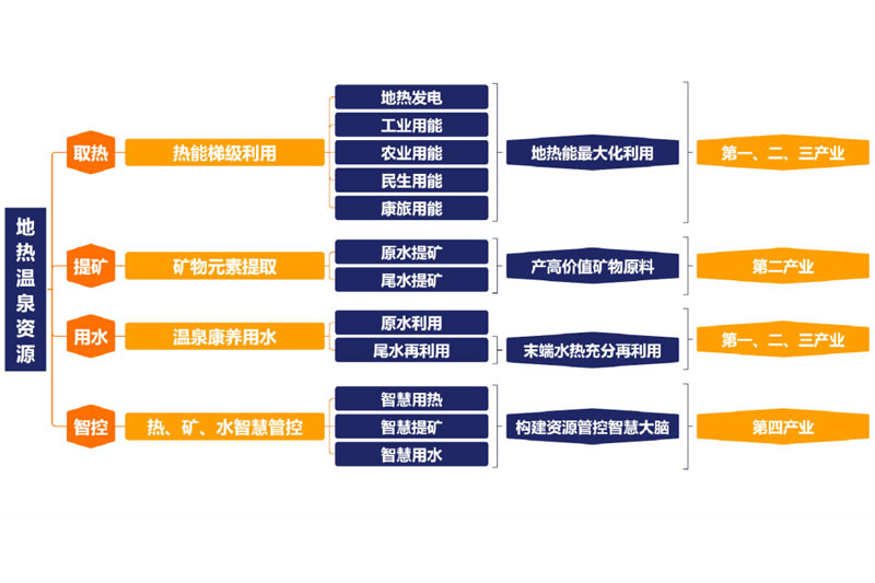 地热温泉资源与一二三四产业融合发展